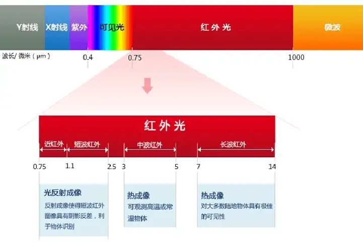 短波红外优势及SWIR镜头应用实例